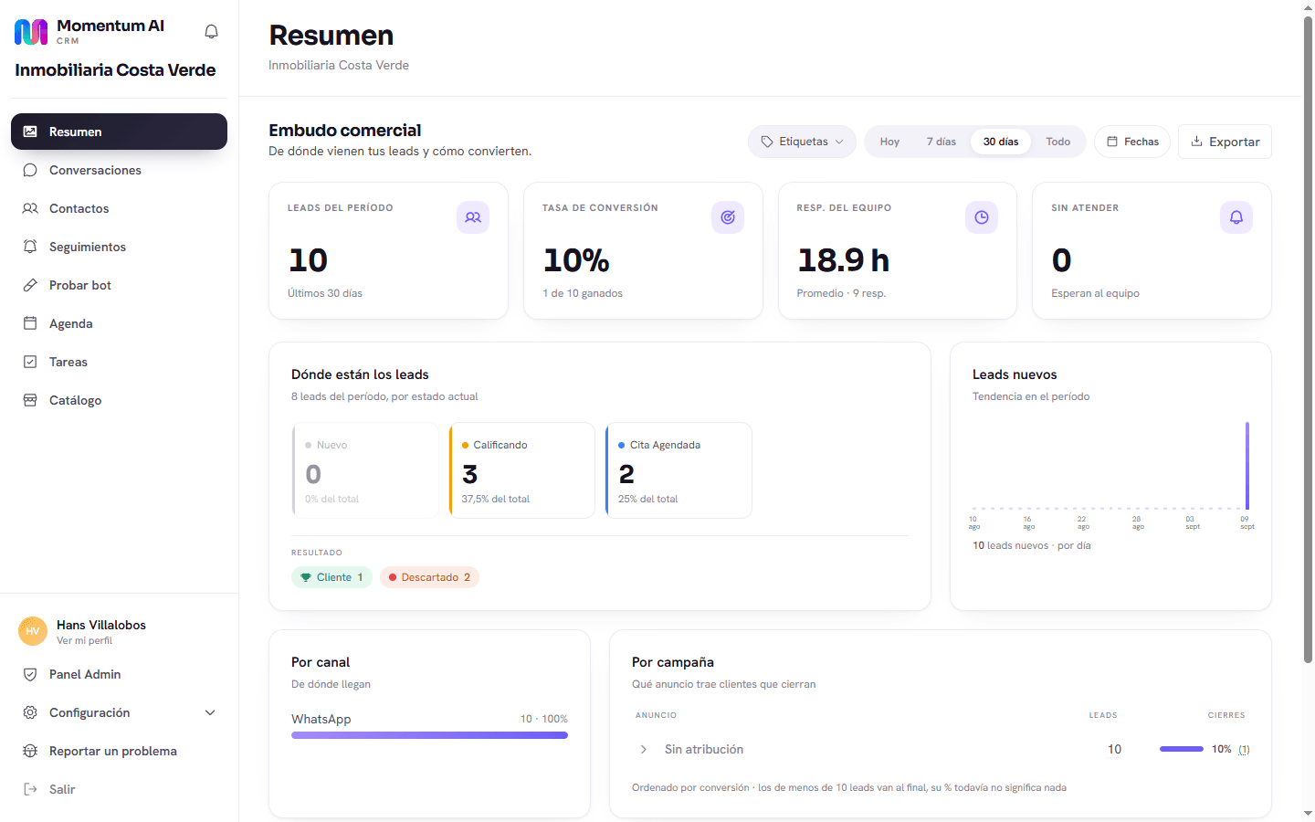 Panel de resumen del CRM con embudo comercial, leads por etapa y rendimiento por canal y campaña